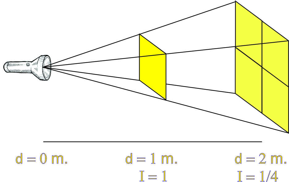 Ley del Inverso de los cuadrados | Fotografía